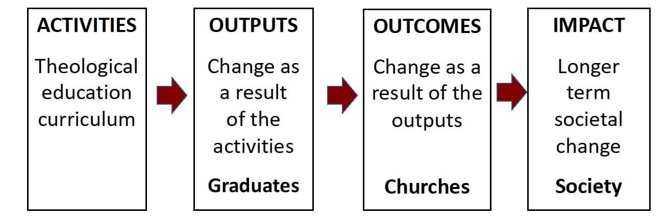Theological Education that Impacts—On Whom/What? For Whom/What? - OMF ...
