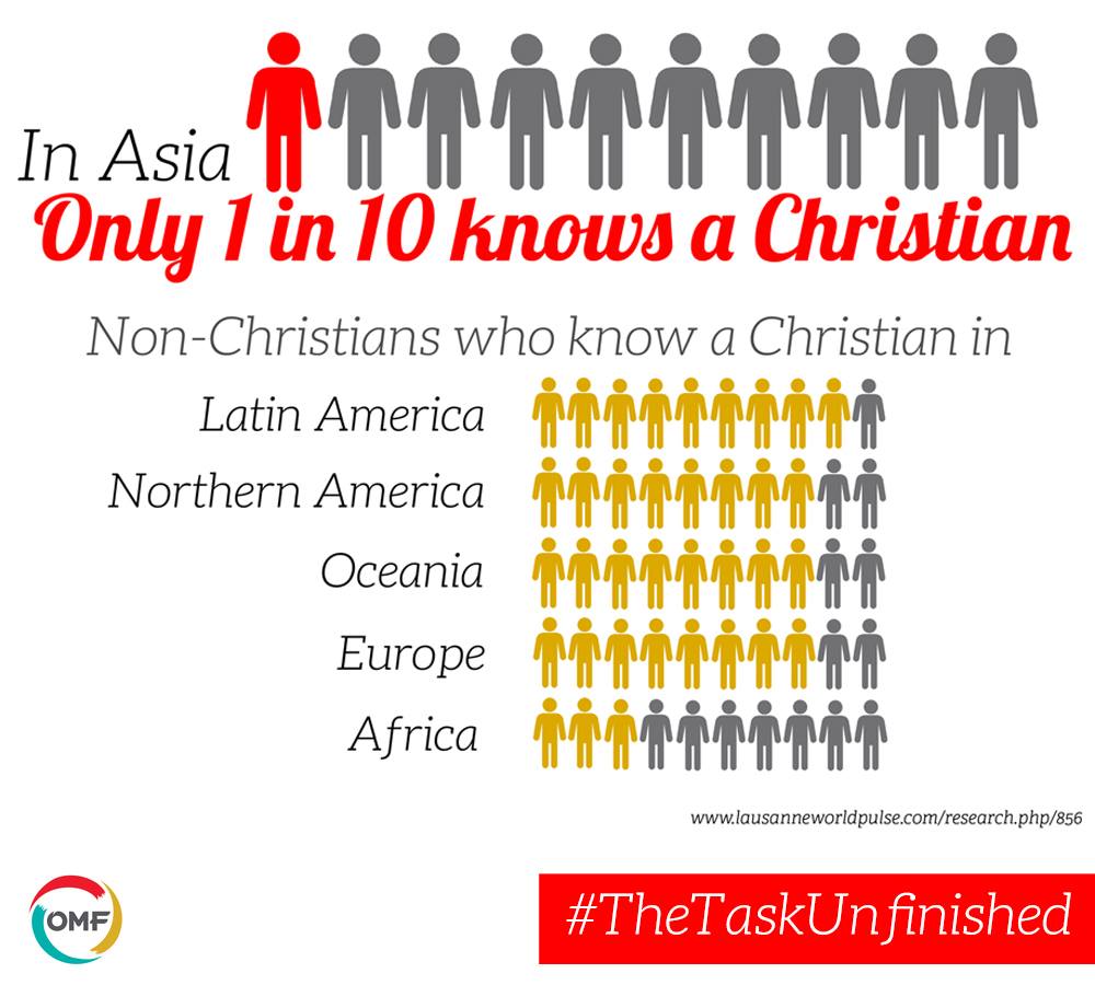 OMF Statistik: Nur einer von 10 Asiaten kennt einen Christen persönlich
